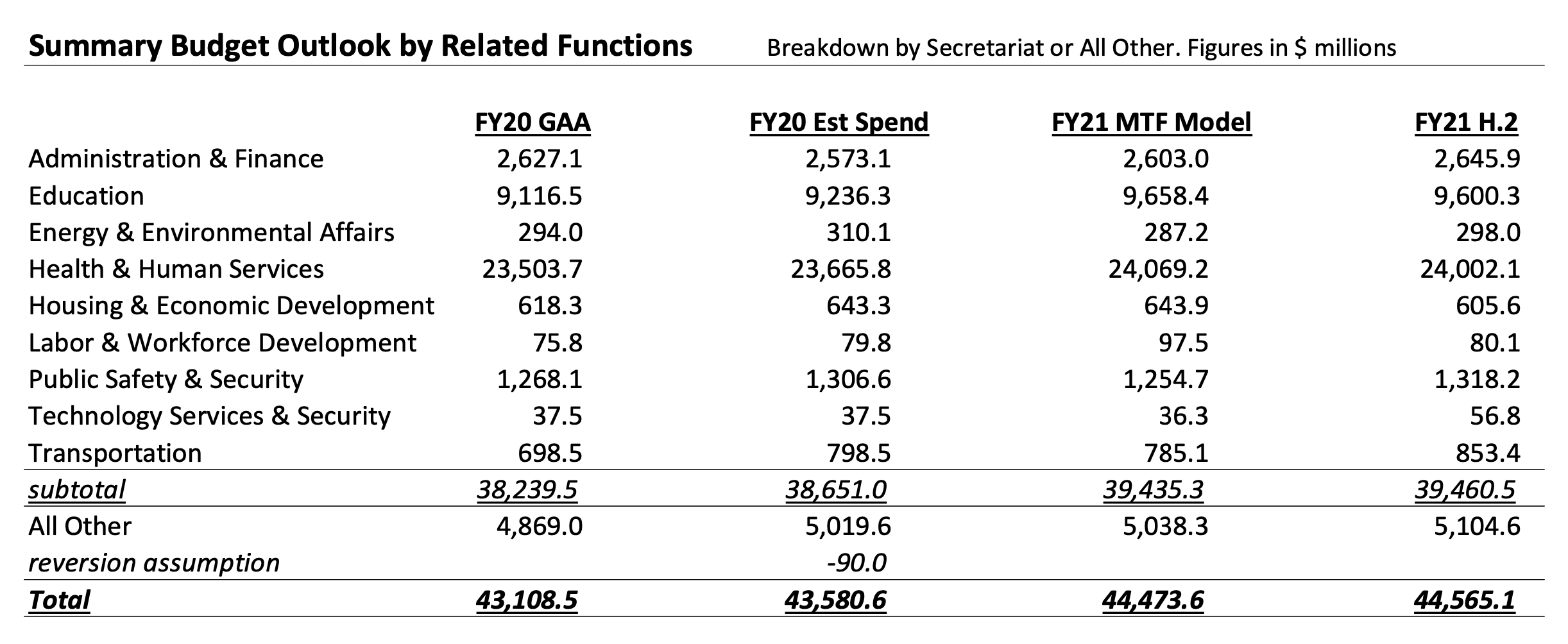 Summary Budget Outlook by Related Functions